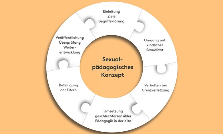 pädagogische konzepte kita